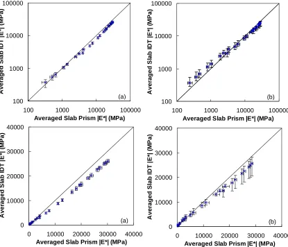 Figure 5.3  Line-of-equality of RI and RP |E*| values for (a) S12.5C-AV+2 and (b) S12.5FE-AV+3