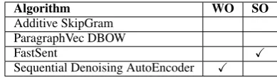 Table 1: Sensitivity to Word or Sentence Order.