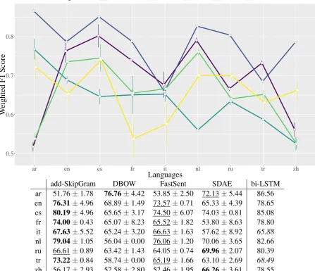 Figure 2: Results of 5 different algorithms on 9 languages. Values report the mean Weighted F1 Score andthe standard deviation