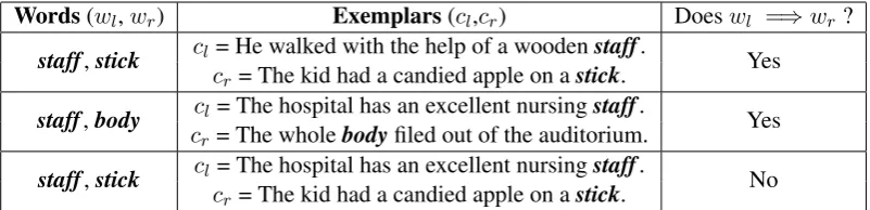 Table 1: Examples of the context-aware hypernymy detection task