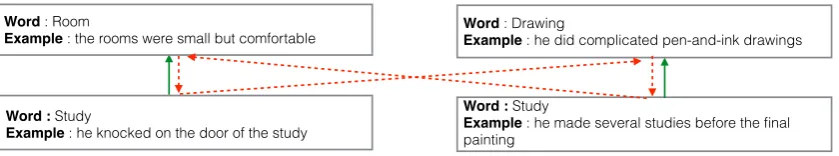 Figure 1: Sample dataset creation process based on two synsets of the word study. The green/solid linesindicate positive examples, while the red/dashed lines indicate negative examples