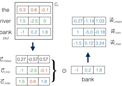 Figure 2: Constructing word-in-context represen-tations for “bank”, in the context “the river bank”.⊙indicates element-wise multiplication.