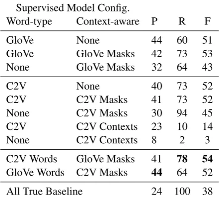 Table 2: Results on WHIC. a) Word type indi-cates (GloVe or Context2Vec (C2V)) H-Featuresextracted from context-agnostic representations.b) Context aware indicates H-Features extractedfrom the context-aware representations describedin Section 3.