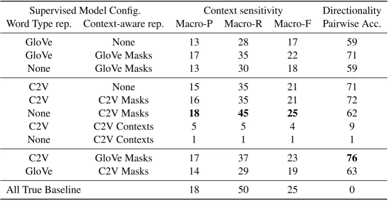 Table 3: Macro-P/R/F1 and Pairwise accuracy, are intended to capture context-awareness (Section 6.2)and directionality-discrimination abilities (Section 6.3) of the models, respectively.