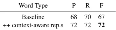 Table 4: Impact of masks on WHIC measured by Precision (P), Recall (R), F-Measure (F), context sen-sitivity (Macro-F1) and directionality (Pairwise accuracy)