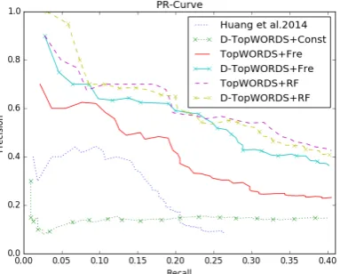 Table 3: Top 5 wrong results of D-TopWords+Fre, TopWords+Fre and Huang et al.'s method