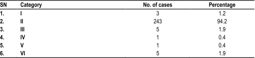 Table 1: Final Diagnosis Based on FNAC as conventional method 