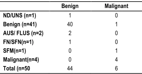 Table 4: Comparative analysis of study results of FNAC 