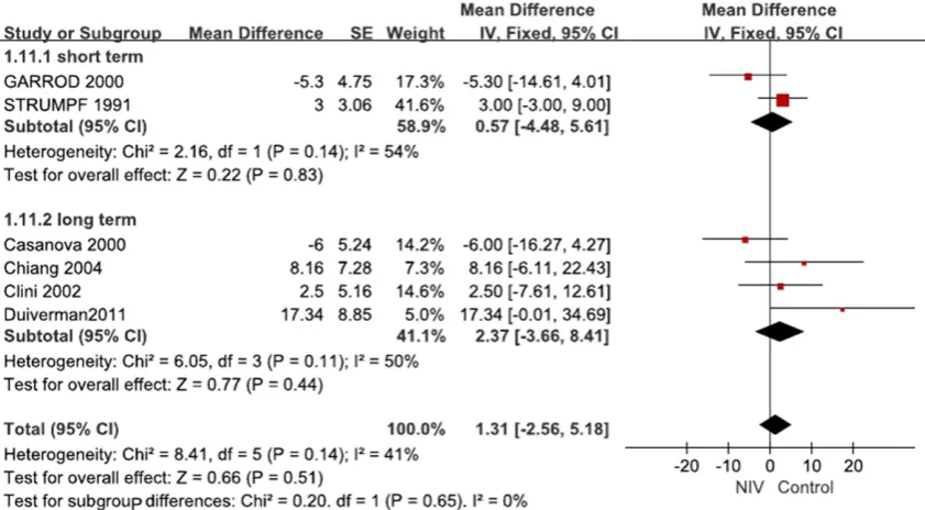 Figure 9. A. NIV versus control group on FEV1 in subgroup of long term (pred%). B. NIV versus control group on FEV1 in subgroup.
