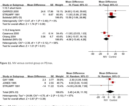 Figure 12. NIV versus control group on sleep efficiency in short term subgroup.