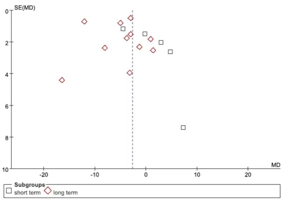 Figure 13. Funnel plot of PaCO2.