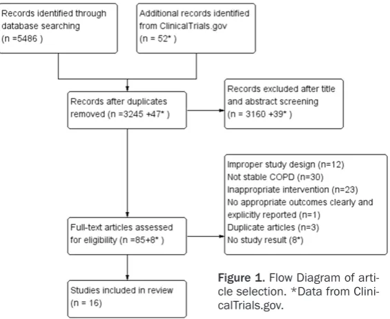 Figure 1. Flow Diagram of arti-cle selection. *Data from Clini-