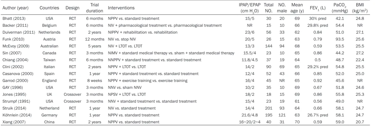 Table 1. Characteristics of included studies