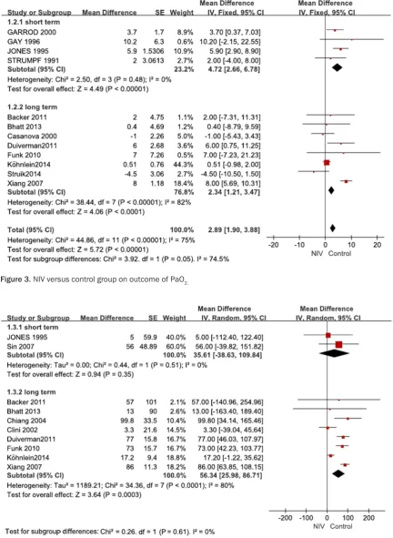 Figure 4. NIV versus control group on 6MWD.
