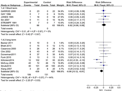 Table 3. Hospitalizations in NIV and control groups