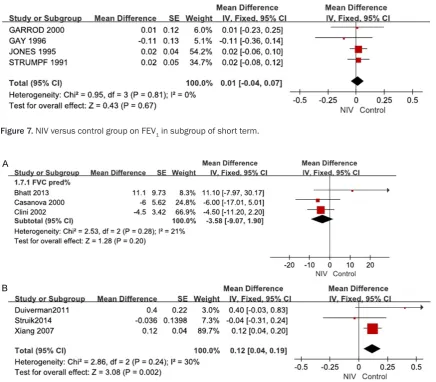 Figure 7. NIV versus control group on FEV1 in subgroup of short term.