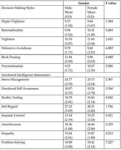 TABLE - 4: Decision Making and Emotional Intelligence: Gender Comparison