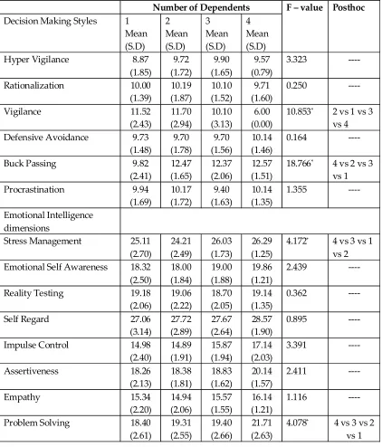 TABLE - 5: Decision Making and Emotional Intelligence Based on