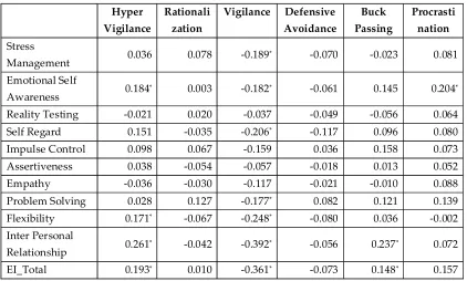TABLE - 6: Decision Making and Emotional Intelligence: Correlational Analysis