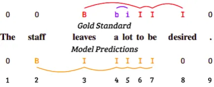 Figure 1: An example of how a model could taga sequence, along with its gold standard tagging(adapted from Schneider et al