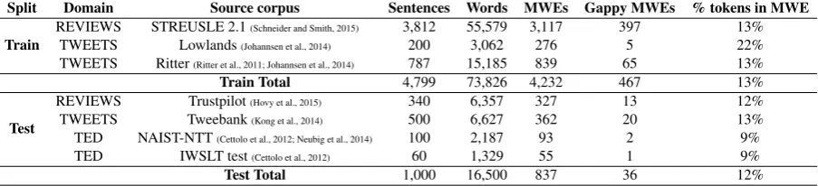 Table 1: Statistics describing the composition of the DiMSUM dataset.
