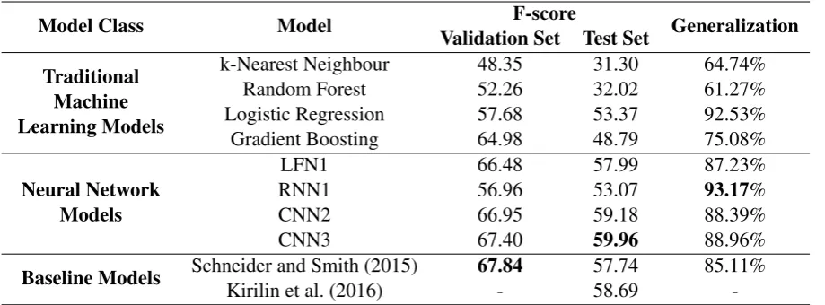 Table 2: The average F-score of each model on the 5 fold cross validation set, and their F-score on thetest set, along with their generalization