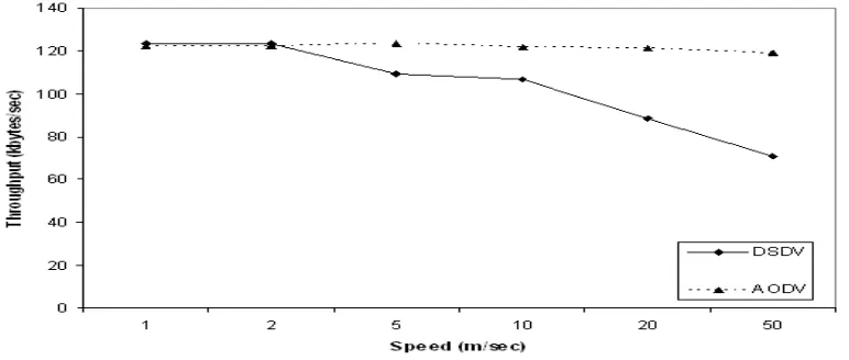 Fig 1 Throughput as function of maximum speed 