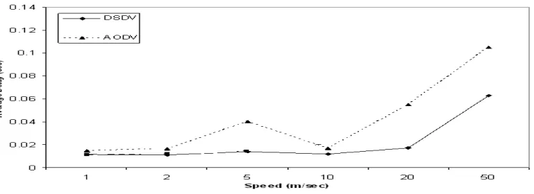 Fig 3 Average end-to-end delay as a function of maximum speed 