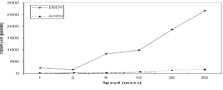 Fig 4 Routing overhead as a function of maximum speed 