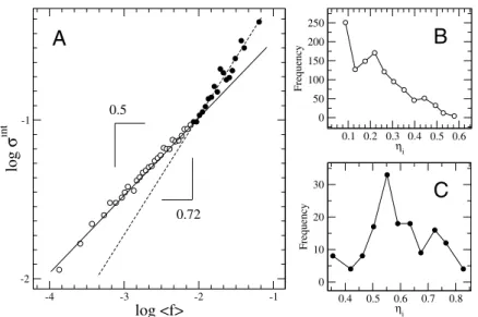 Fig. 2: (A) Crossover observed in the scaling of internal fluctuations with average flux, around 10 − 2 , for the Apache project