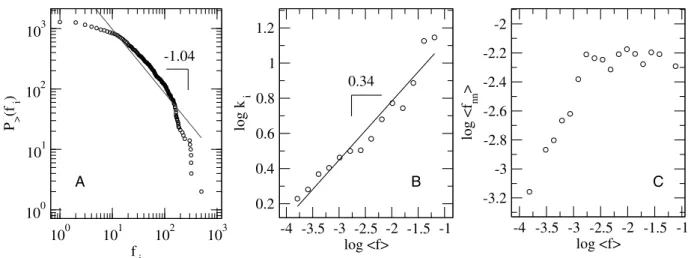 Fig. 3: Measuring internal propagation of changes in the Apache project. (A) The cumulative total activity distribution P > (f i ) is broad scale