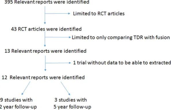 Figure 1. Flowchart showing the procedure of identification, inclusion, and exclu-sion of the randomized controlled trials (RCTs).