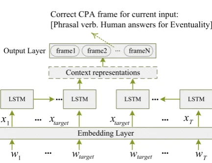 Figure 1: Architecture of TRNN with an examplesentence whose target word is in bold.