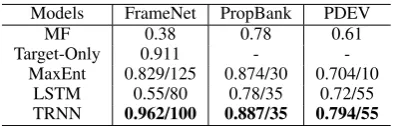 Table 3:Results on several semantic frameresources.The format of cell value is ”F-score/hidden unit” for TRNN and LSTM and ”F-score/iteration” for MaxEnt toolkit.