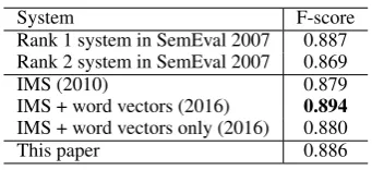 Table 6:Result on Lexical Sample task ofSemEval-2007 task 17