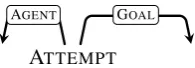 Figure 1: A simple frame analysis.