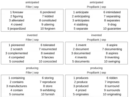 Figure 3: K-Nearest Neighbors for three randomly sampledtrigger words, from two newswire models.