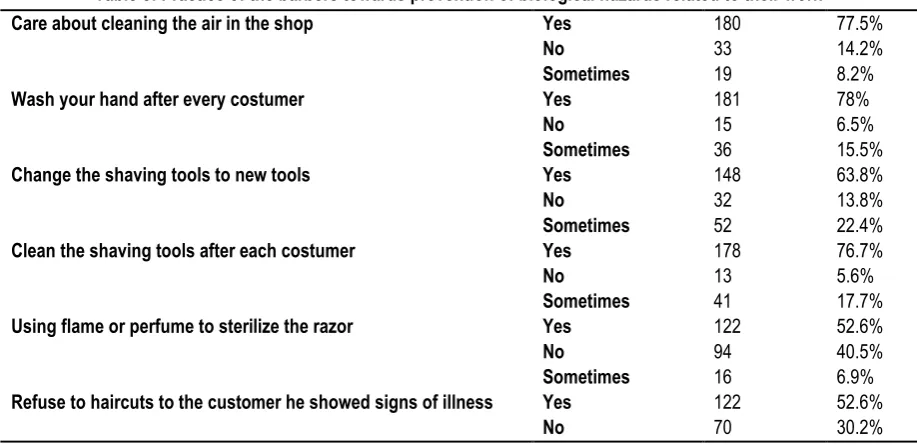 Table 4: Practice of the barbers towards prevention of biological hazards related to their work 