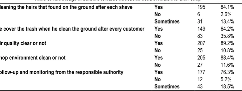 Table 6: Knowledge of barbers towards infectious control related to their shop 