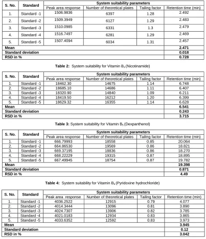 Table 2: System suitability for Vitamin B3 (Nicotinamide) 