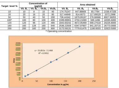 Table 9: Linearity of response for Vitamins B1, B3, B5 and B6 