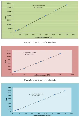 Figure 9: Linearity curve for Vitamin B6 