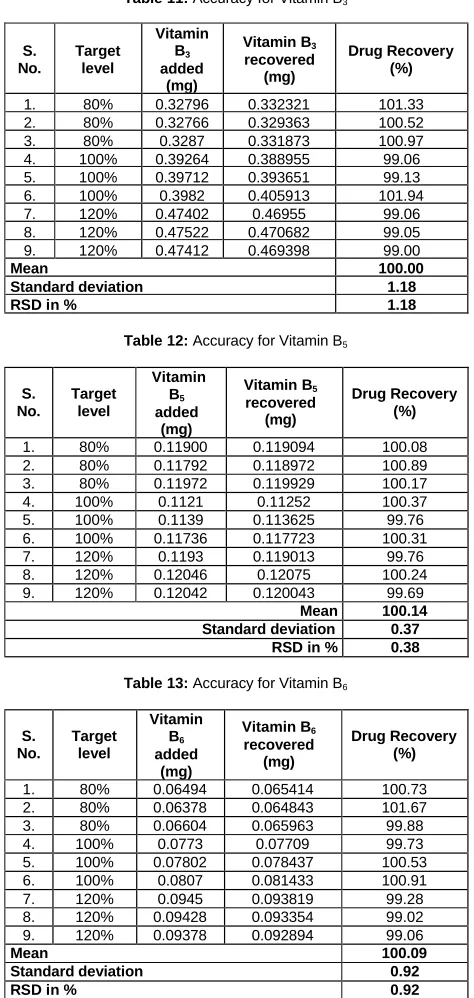 Table 11: Accuracy for Vitamin B3 