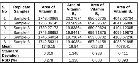 Table 18: Ruggedness data for Vitamins B1, B3, B5, & B6 