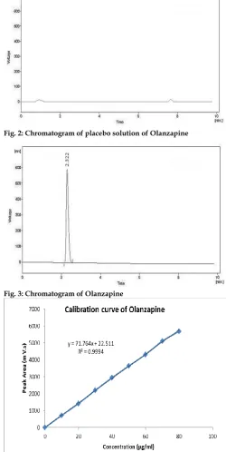 Fig. 2: Chromatogram of placebo solution of Olanzapine 