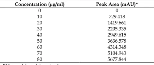 Table 1: Calibration of RP-HPLC Method for Determination of Olanzapine 