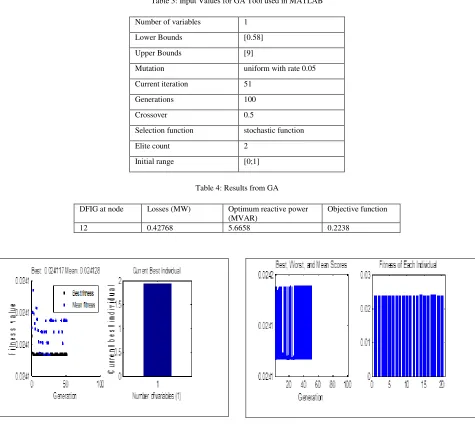 Table 3: Input Values for GA Tool used in MATLAB 