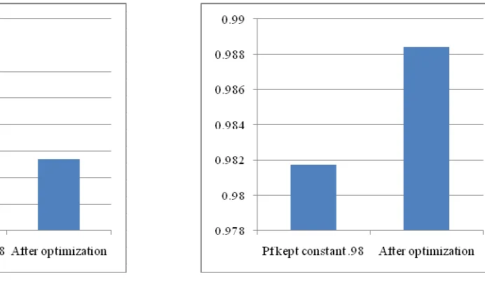 Fig. 8: Minimum nodal voltage of the distribution system 