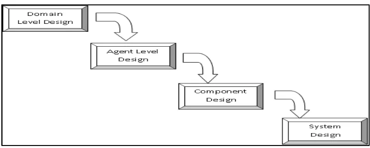 Fig 1 . Workflow of MaSE Methodology  
