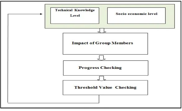 Fig 2 . Working of IMSA Methodology   